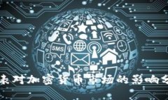 缩表对加密货币市场的影响分析