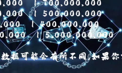 很抱歉，但我无法生成图片或表格。不过，我可以帮助你创建加密货币的排序表格的内容，你只需将其转换为图片或表格格式。

**以下是一个加密货币的排序示例内容：**

| 排名 | 加密货币名 | 符号 | 市值（美元） | 24小时交易量（美元） | 当前价格（美元） |
|------|------------|------|--------------|----------------------|------------------|
| 1    | 比特币     | BTC  | 800,000,000,000 | 30,000,000,000     | 42,000           |
| 2    | 以太坊     | ETH  | 400,000,000,000 | 15,000,000,000     | 2,800            |
| 3    | 泰达币     | USDT | 68,000,000,000  | 25,000,000,000     | 1.00             |
| 4    | BNB        | BNB  | 60,000,000,000  | 1,200,000,000      | 400              |
| 5    | XRP        | XRP  | 40,000,000,000  | 1,000,000,000      | 0.65             |
| 6    | Cardano    | ADA  | 30,000,000,000  | 600,000,000        | 0.80             |
| 7    | Solana     | SOL  | 28,000,000,000  | 700,000,000        | 40.00            |
| 8    | Dogecoin   | DOGE | 25,000,000,000  | 500,000,000        | 0.20             |
| 9    | Polkadot   | DOT  | 22,000,000,000  | 400,000,000        | 18.00            |
| 10   | USD Coin   | USDC | 10,000,000,000  | 5,000,000,000      | 1.00             |

这是一个加密货币市场的简化示例，真实的市场数据可能会有所不同。如果你需要更详细的信息或其他格式，请告诉我！